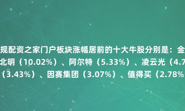 正规配资之家门户板块涨幅居前的十大牛股分别是：金现代（20.0%）、常山北明（10.02%）、阿尔特（5.33%）、凌云光（4.78%）、华策影视（3.43%）、因赛集团（3.07%）、值得买（2.78%）、科蓝软件（2.67%）、法本信息（2.6%）、神州数码（2.37%）、彩讯股份（2.2%）、天源迪科（1.65%）、华信永道（1.5%）、首都在线（1.27%）、梦网科技（1.17%）、皖新传